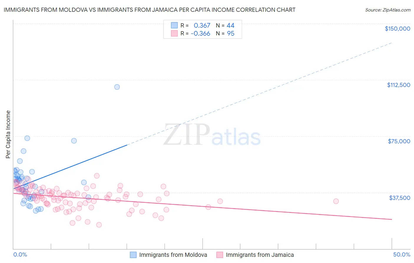 Immigrants from Moldova vs Immigrants from Jamaica Per Capita Income