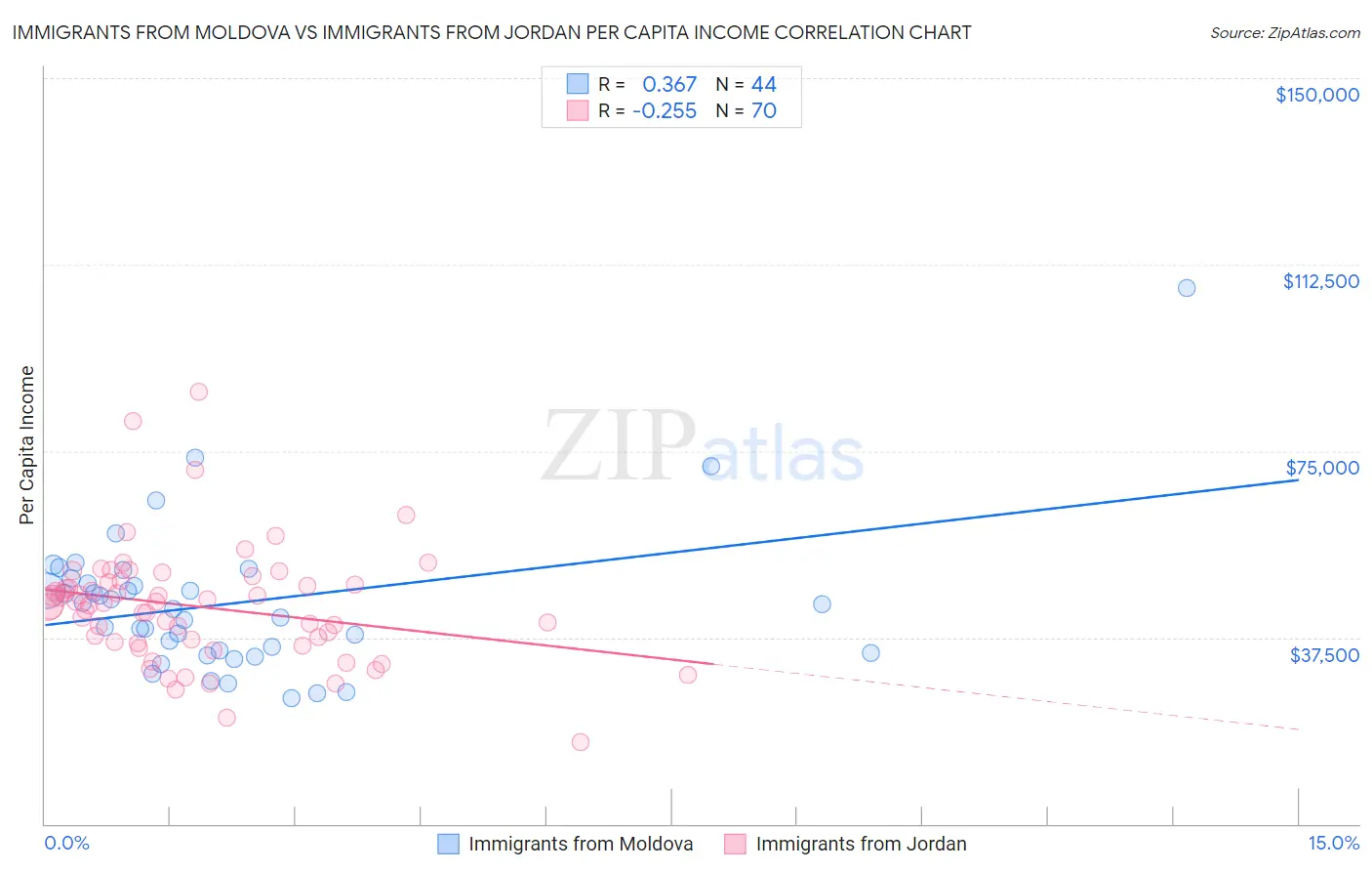 Immigrants from Moldova vs Immigrants from Jordan Per Capita Income