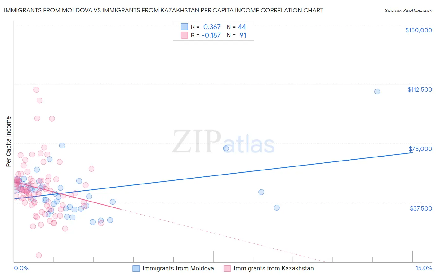 Immigrants from Moldova vs Immigrants from Kazakhstan Per Capita Income