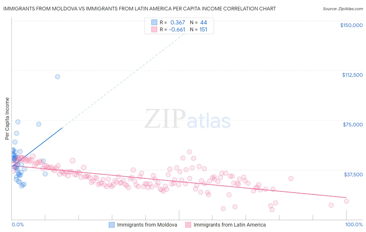 Immigrants from Moldova vs Immigrants from Latin America Per Capita Income