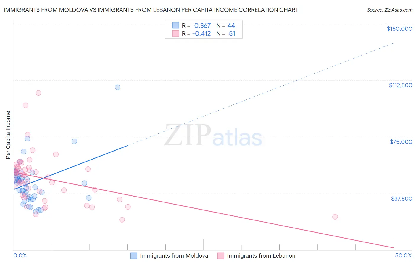 Immigrants from Moldova vs Immigrants from Lebanon Per Capita Income