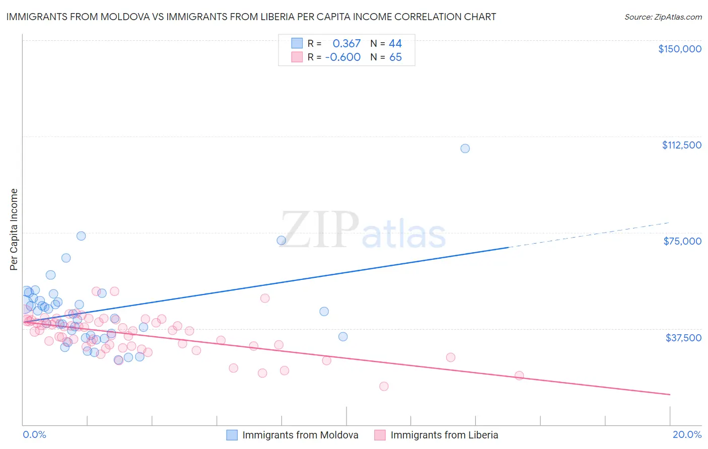 Immigrants from Moldova vs Immigrants from Liberia Per Capita Income