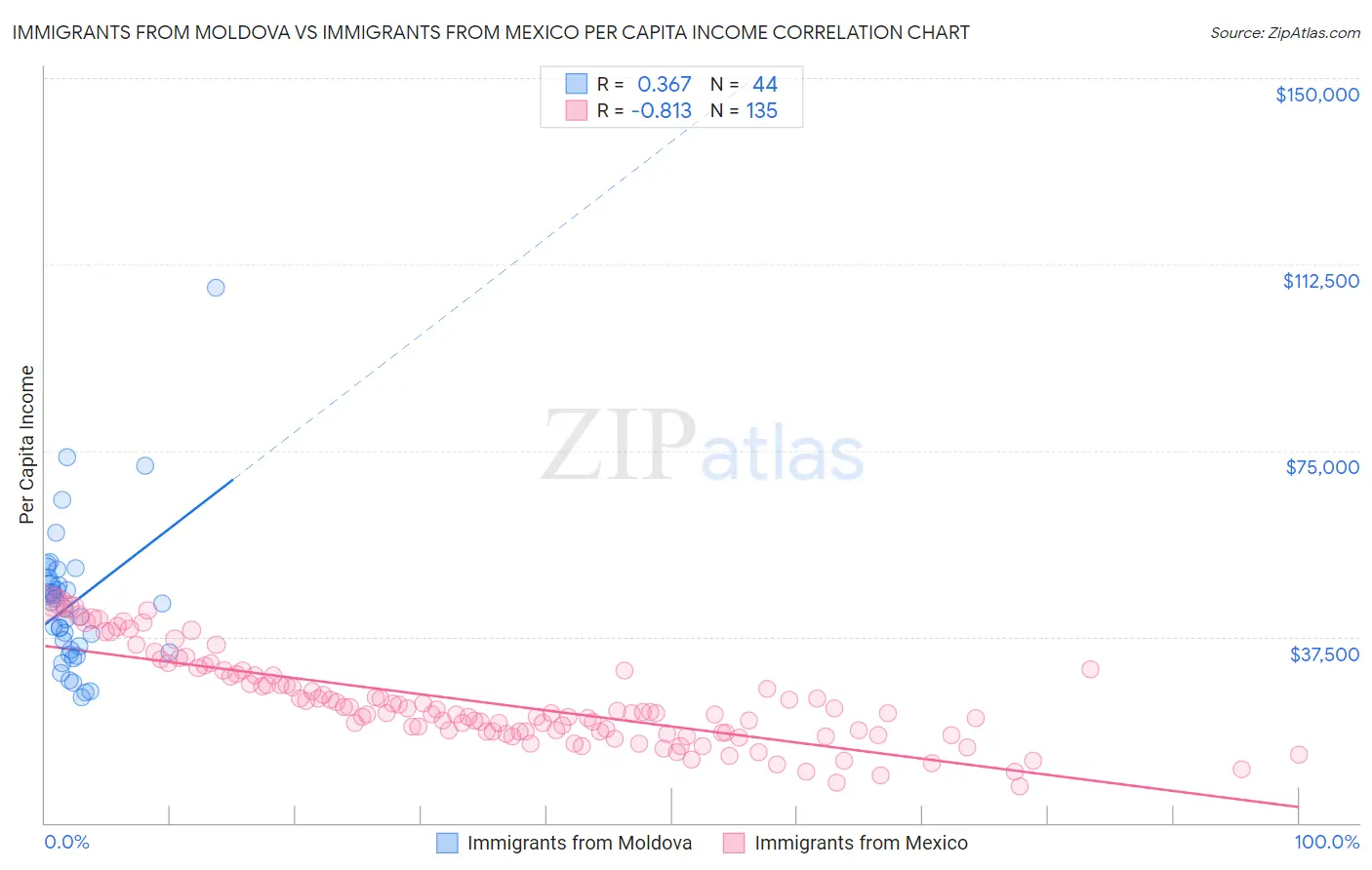 Immigrants from Moldova vs Immigrants from Mexico Per Capita Income