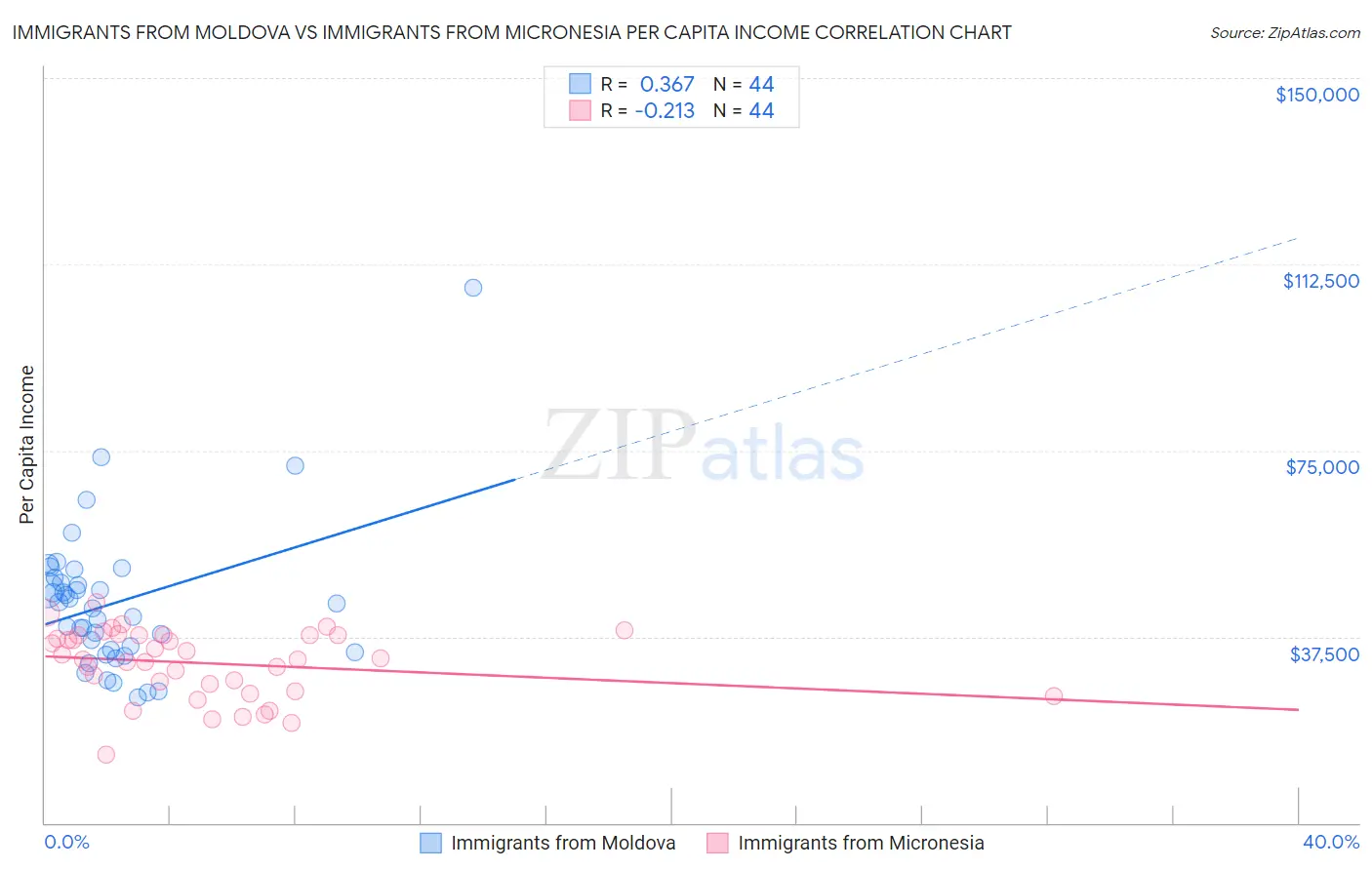Immigrants from Moldova vs Immigrants from Micronesia Per Capita Income