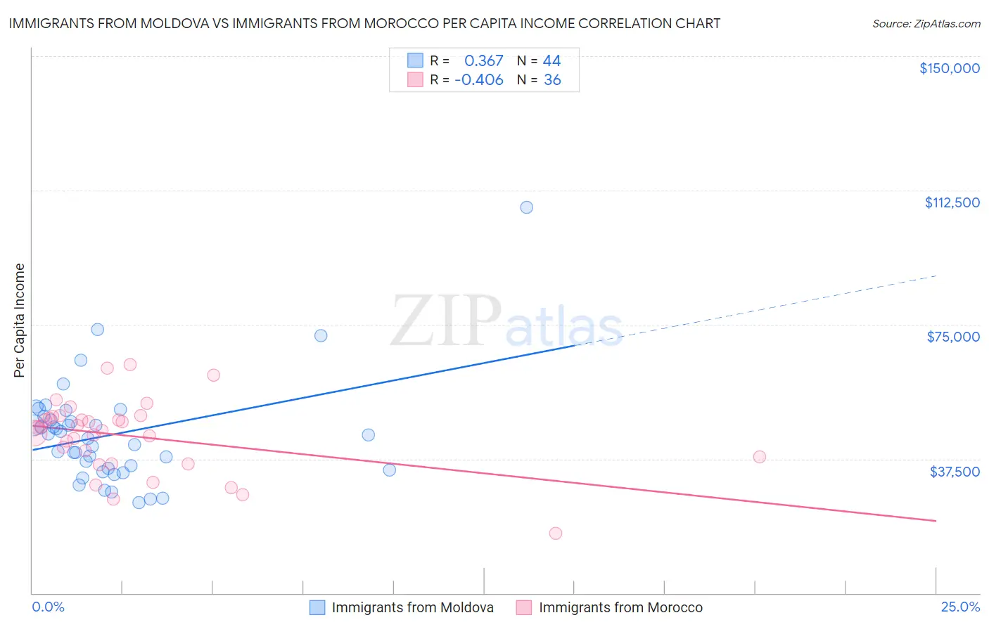 Immigrants from Moldova vs Immigrants from Morocco Per Capita Income