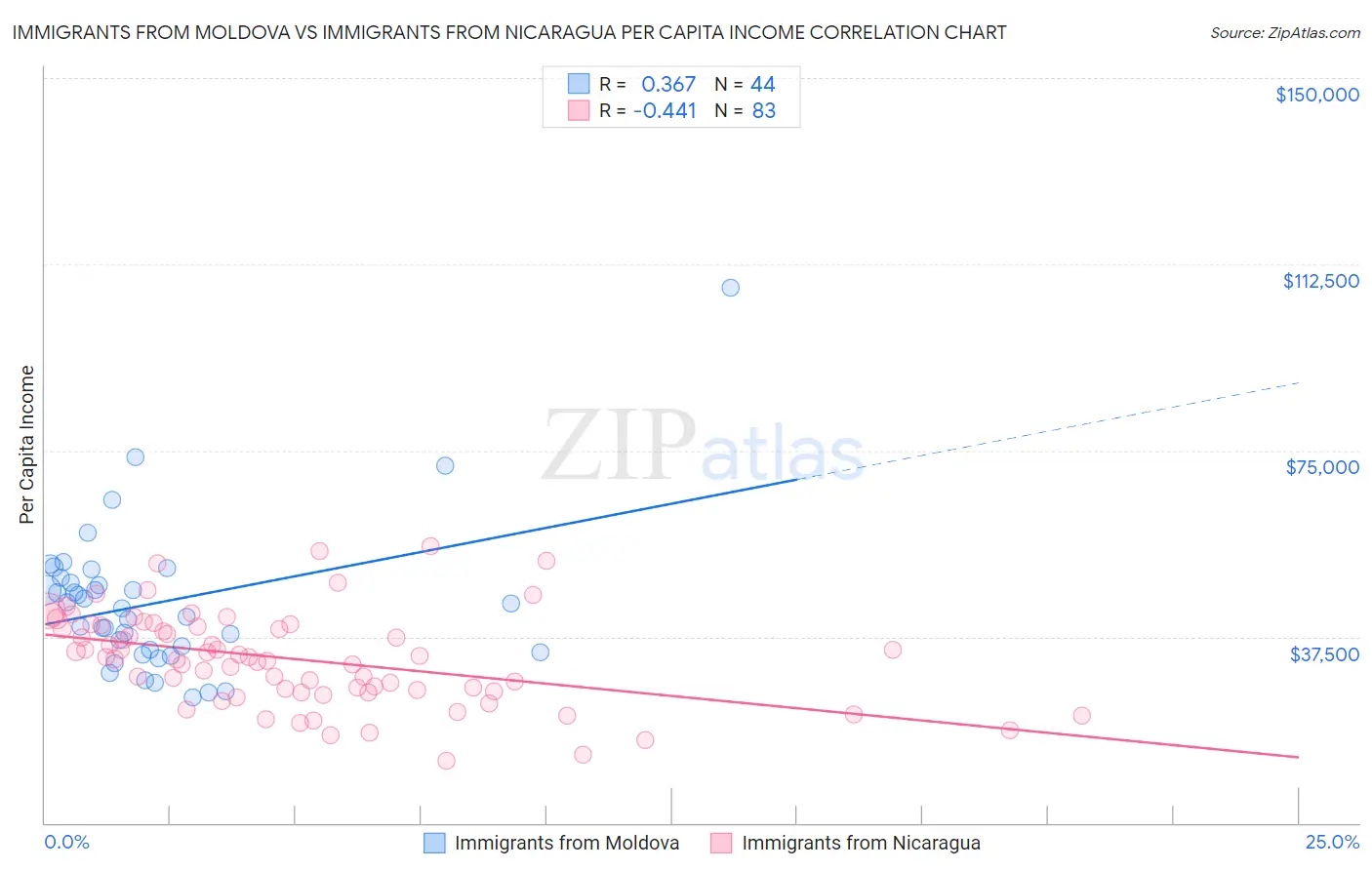 Immigrants from Moldova vs Immigrants from Nicaragua Per Capita Income