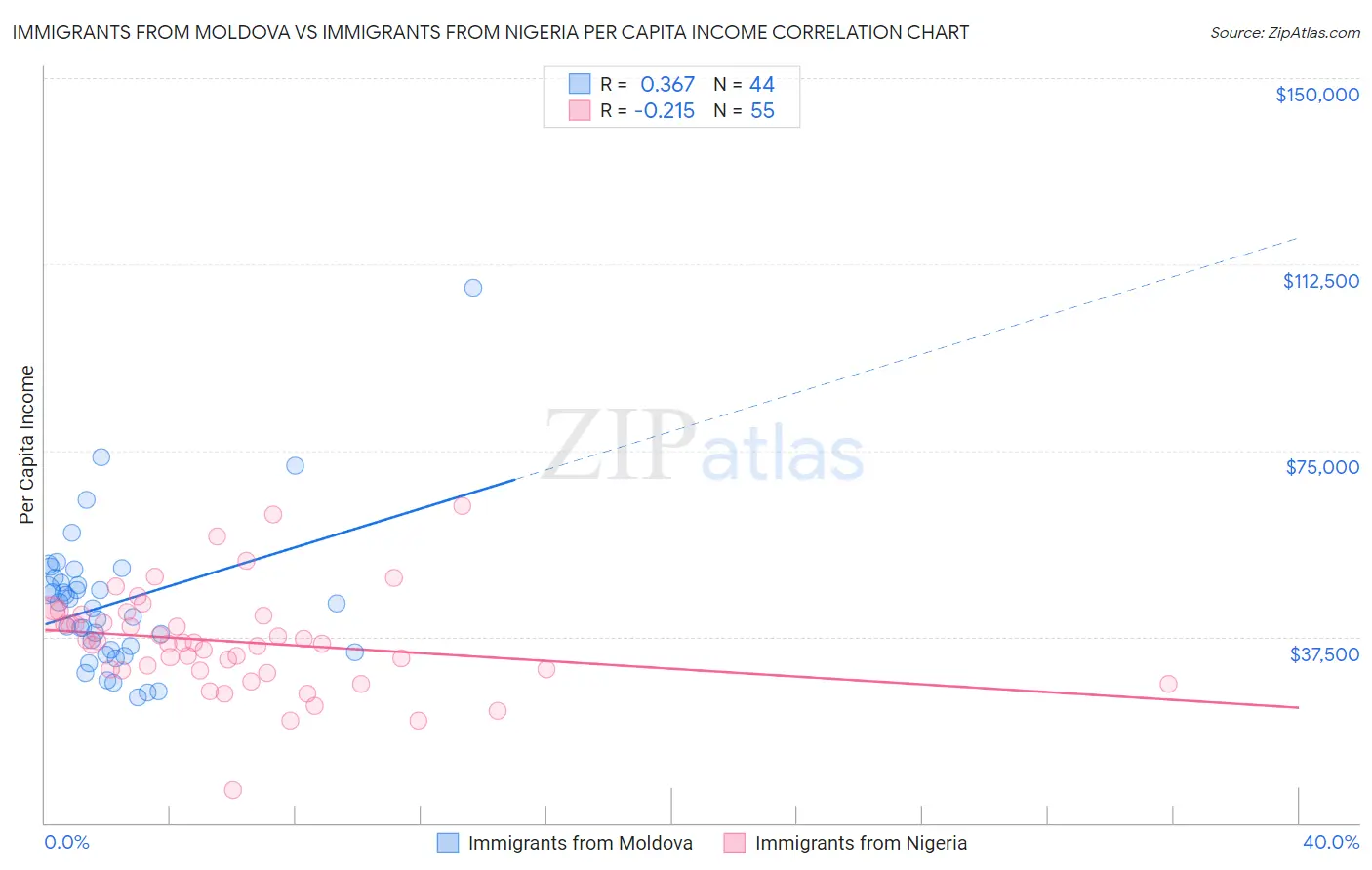 Immigrants from Moldova vs Immigrants from Nigeria Per Capita Income