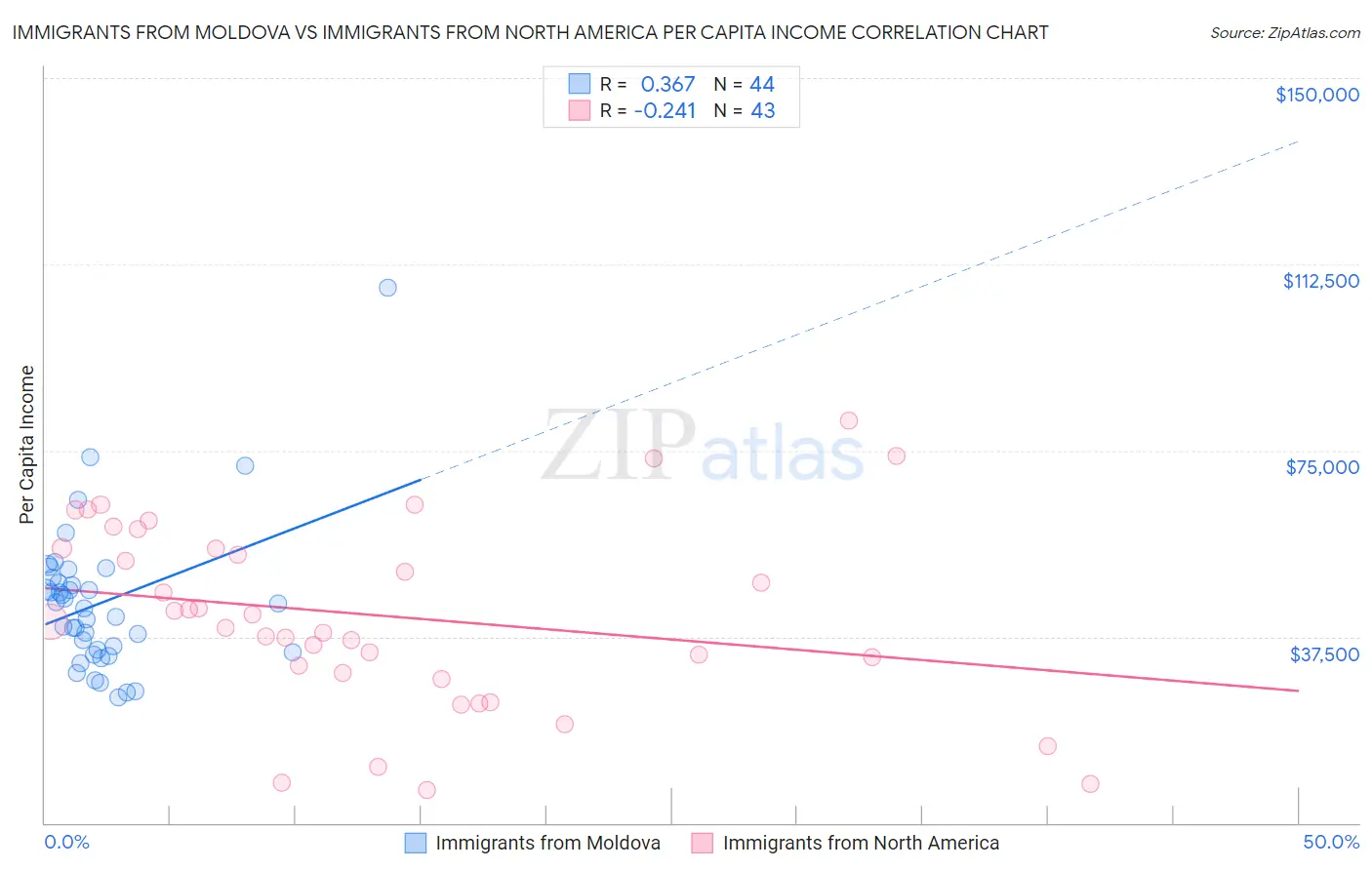 Immigrants from Moldova vs Immigrants from North America Per Capita Income