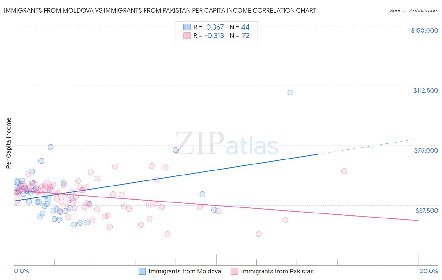 Immigrants from Moldova vs Immigrants from Pakistan Per Capita Income