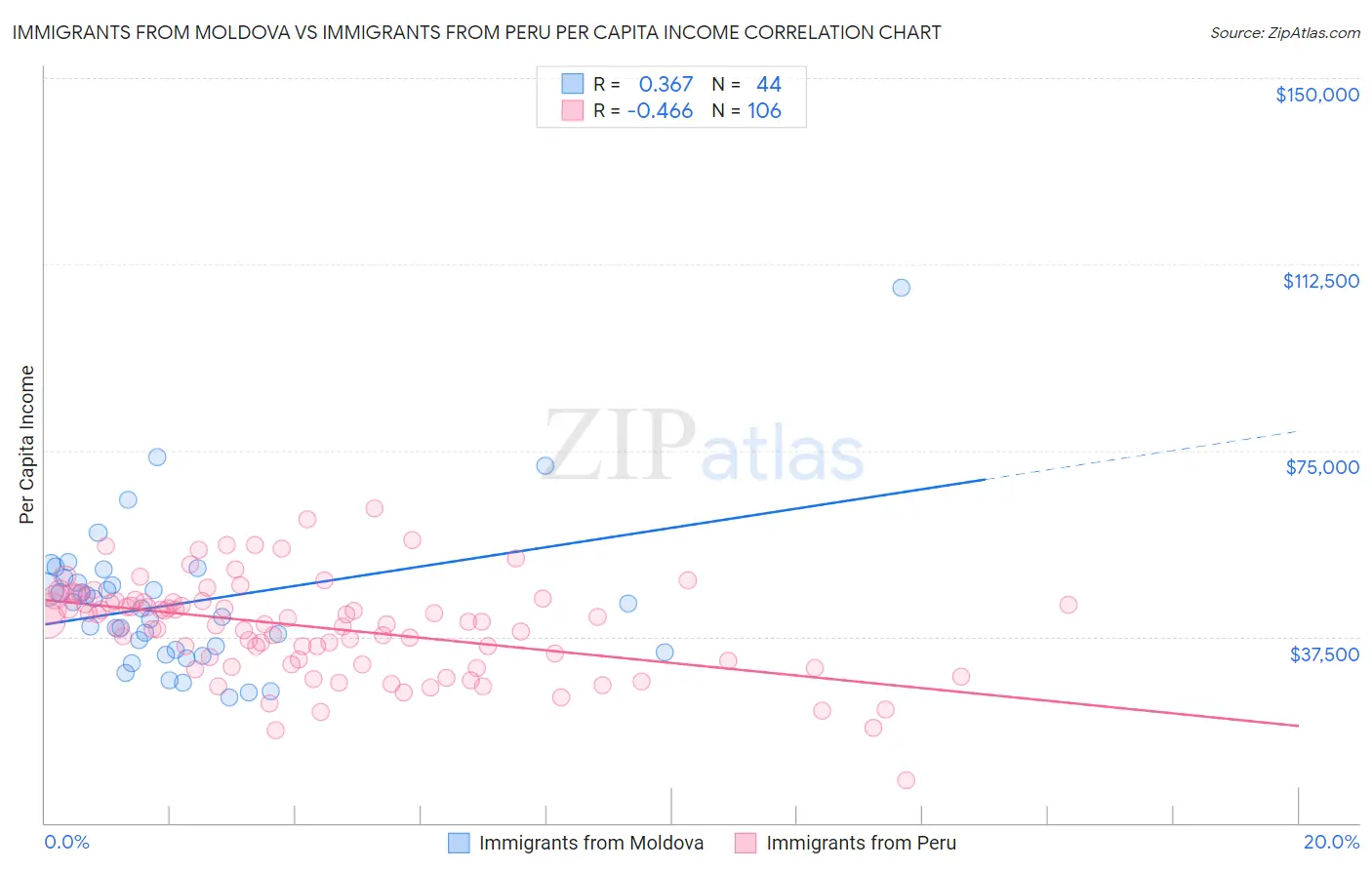 Immigrants from Moldova vs Immigrants from Peru Per Capita Income