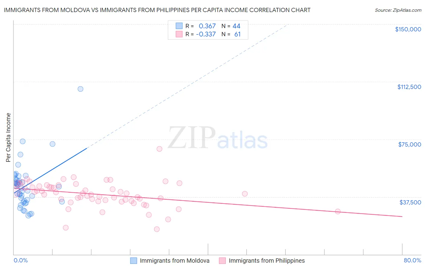Immigrants from Moldova vs Immigrants from Philippines Per Capita Income