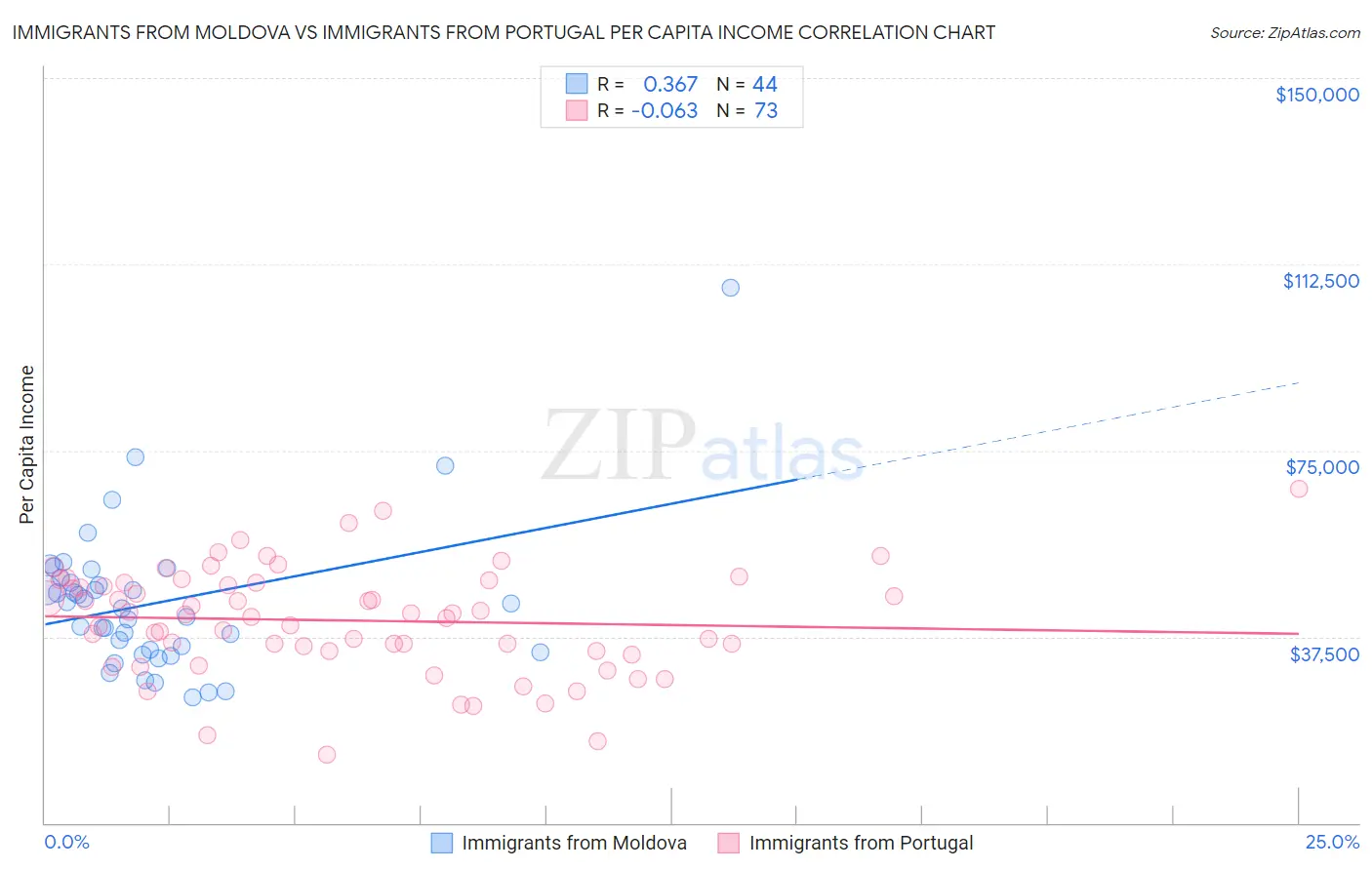 Immigrants from Moldova vs Immigrants from Portugal Per Capita Income