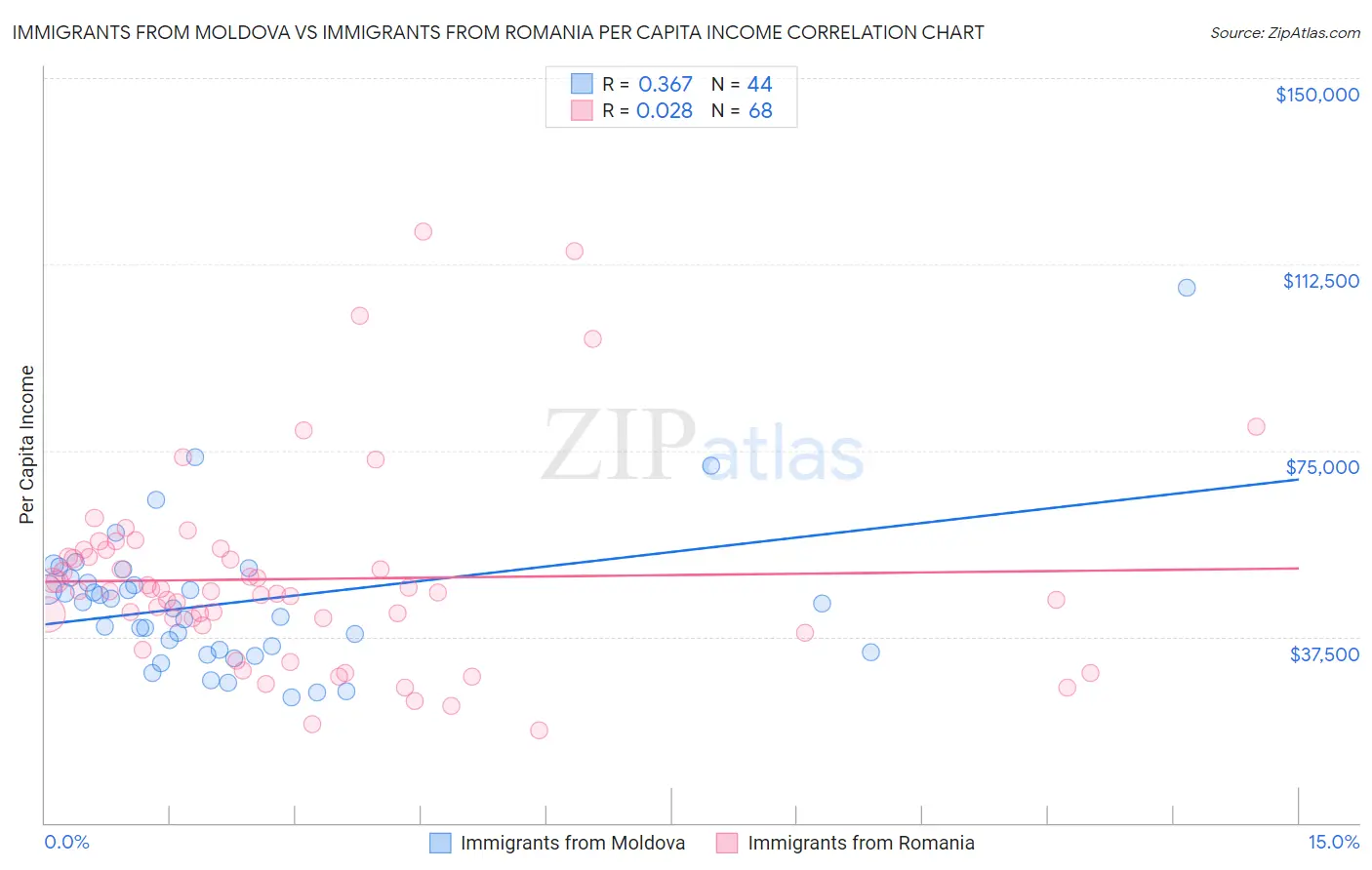 Immigrants from Moldova vs Immigrants from Romania Per Capita Income