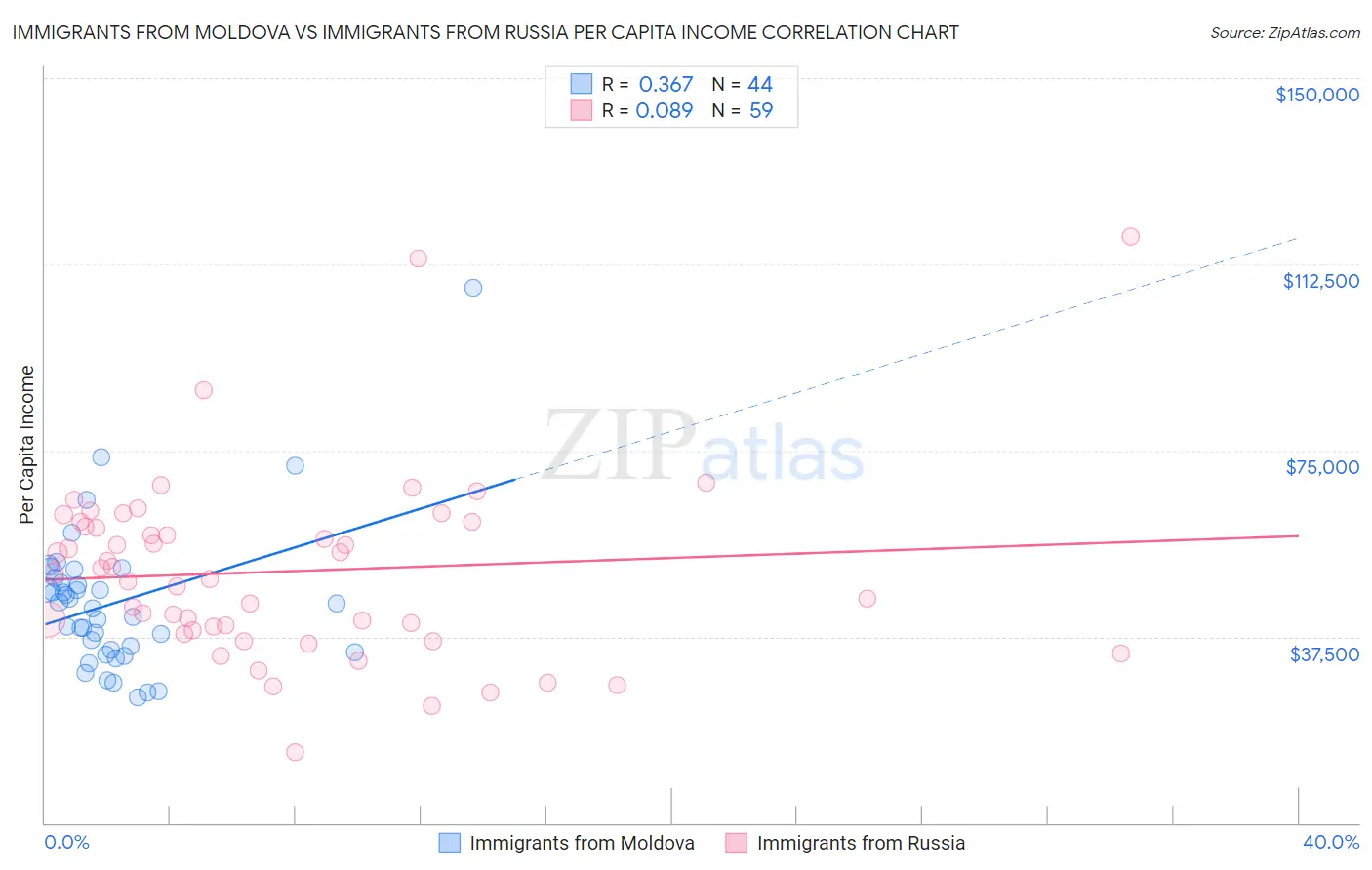 Immigrants from Moldova vs Immigrants from Russia Per Capita Income