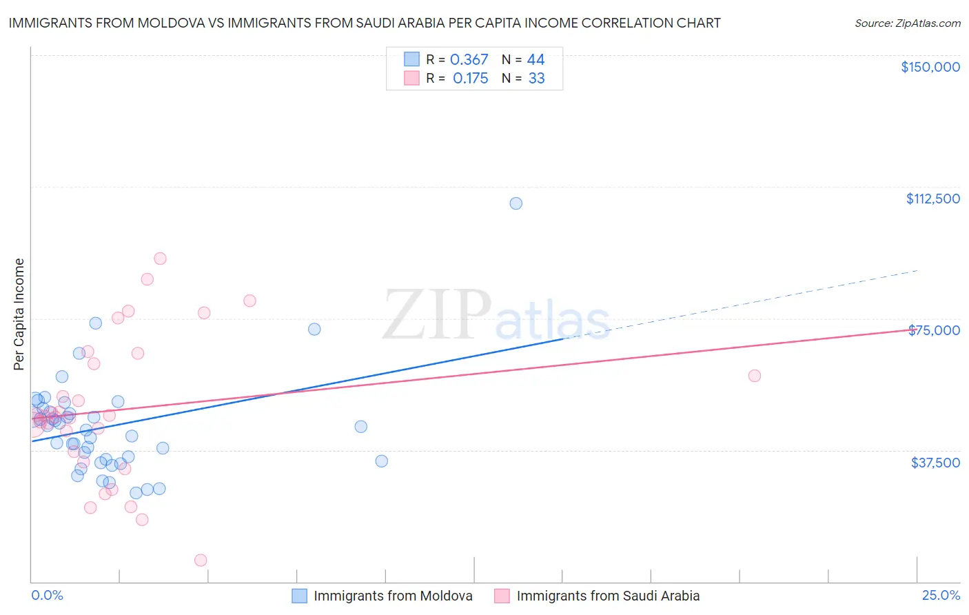 Immigrants from Moldova vs Immigrants from Saudi Arabia Per Capita Income