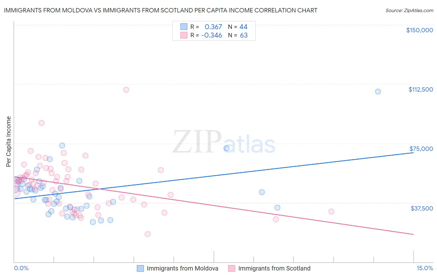 Immigrants from Moldova vs Immigrants from Scotland Per Capita Income
