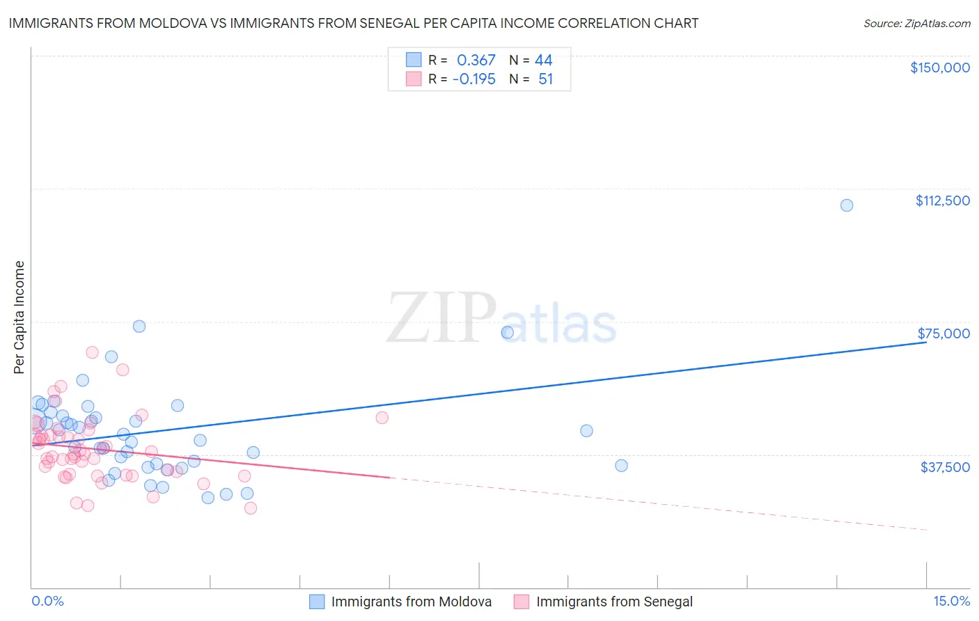 Immigrants from Moldova vs Immigrants from Senegal Per Capita Income