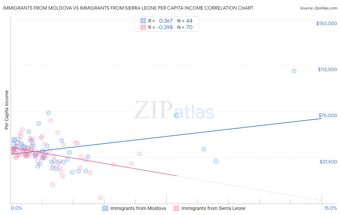 Immigrants from Moldova vs Immigrants from Sierra Leone Per Capita Income