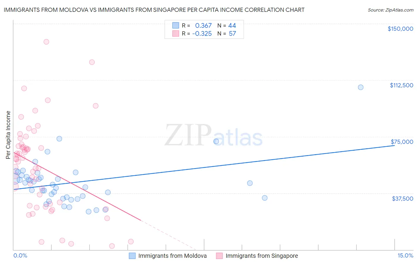 Immigrants from Moldova vs Immigrants from Singapore Per Capita Income