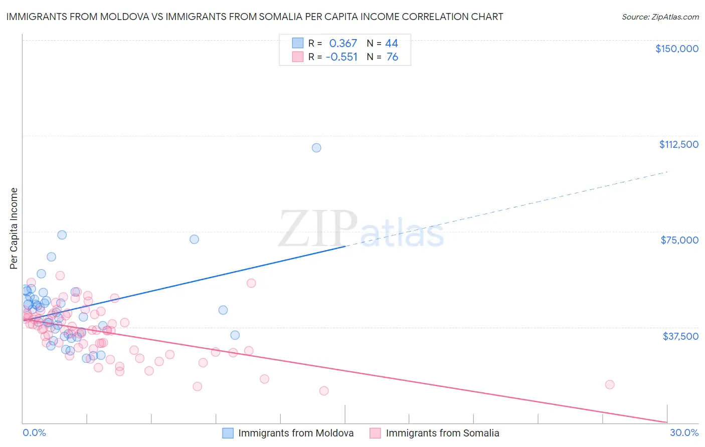 Immigrants from Moldova vs Immigrants from Somalia Per Capita Income