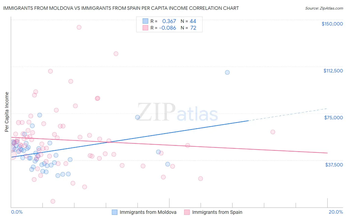 Immigrants from Moldova vs Immigrants from Spain Per Capita Income