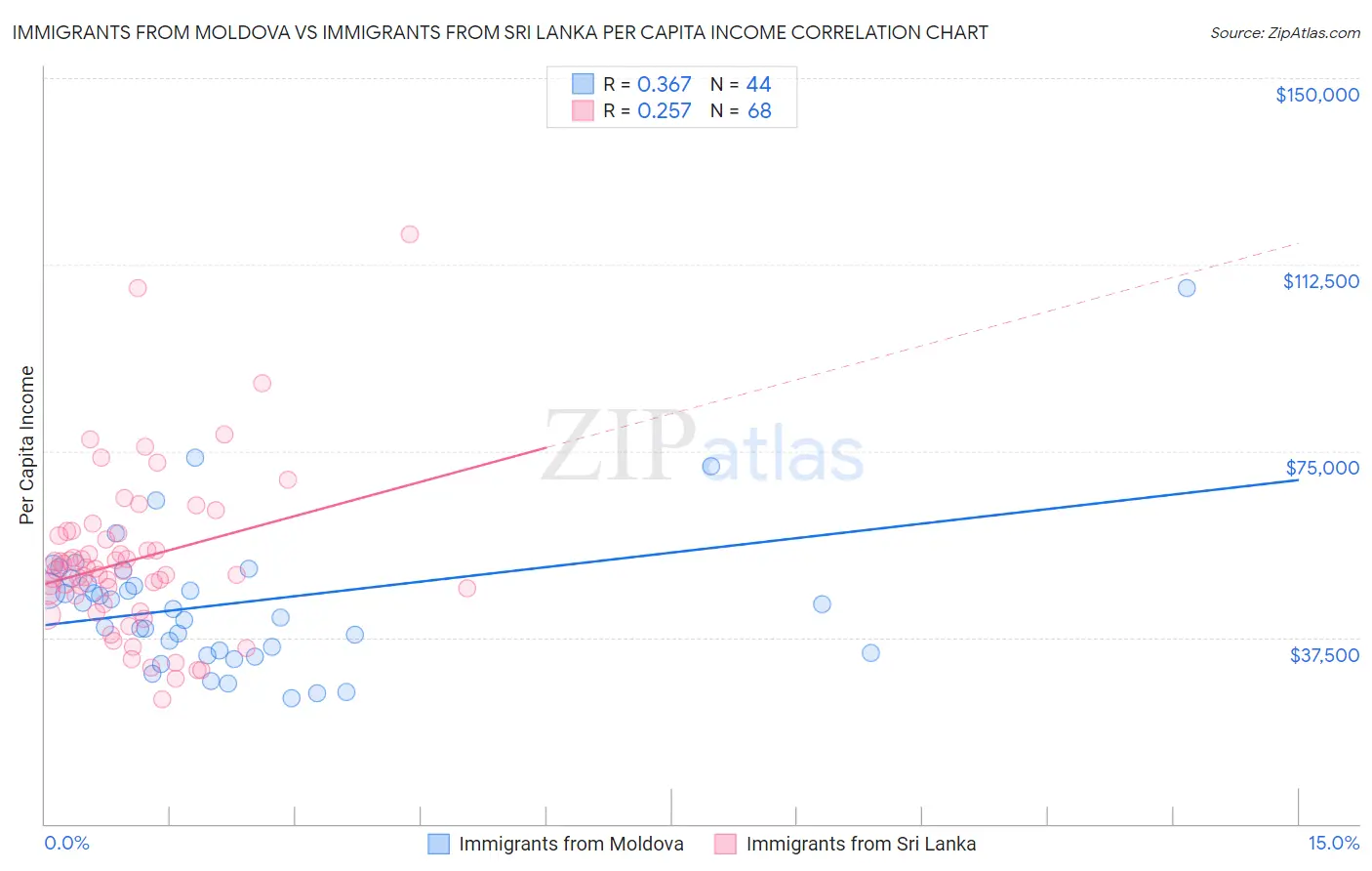 Immigrants from Moldova vs Immigrants from Sri Lanka Per Capita Income