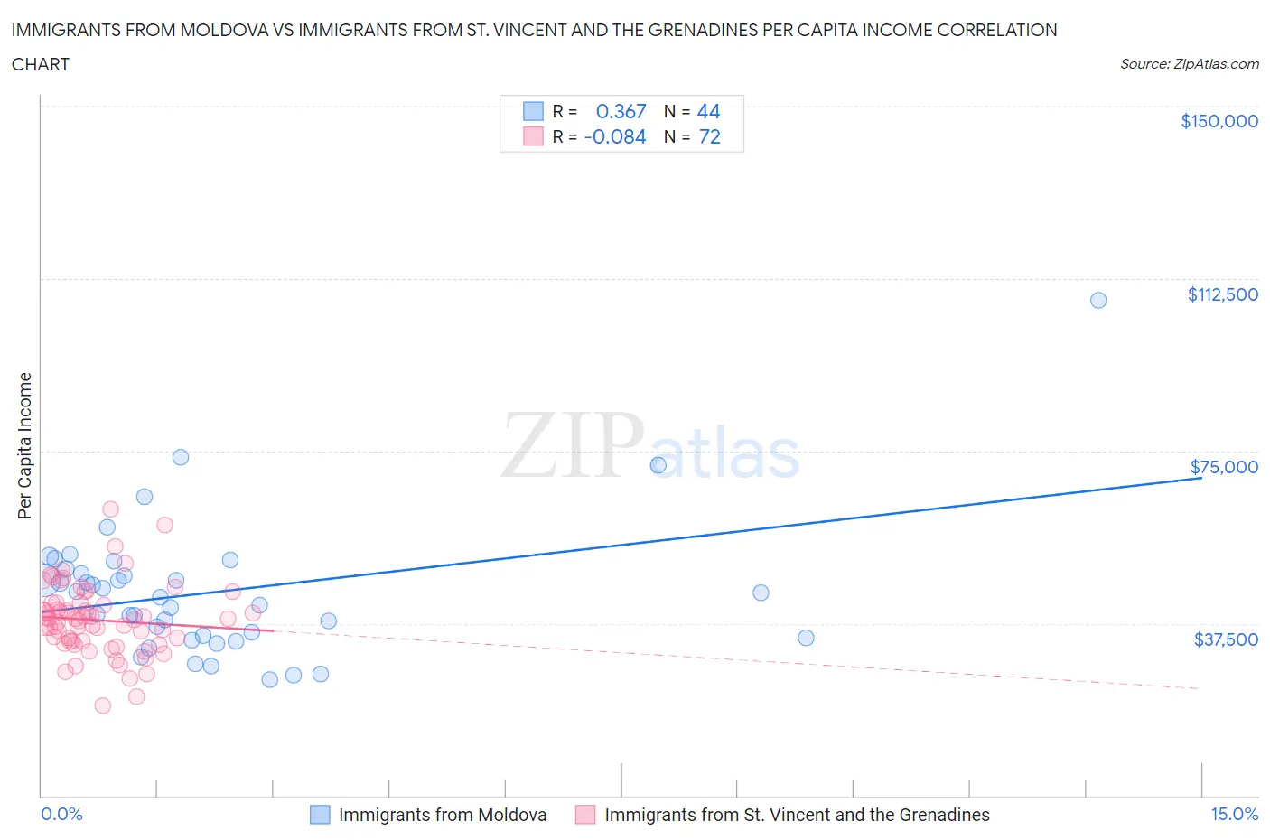 Immigrants from Moldova vs Immigrants from St. Vincent and the Grenadines Per Capita Income