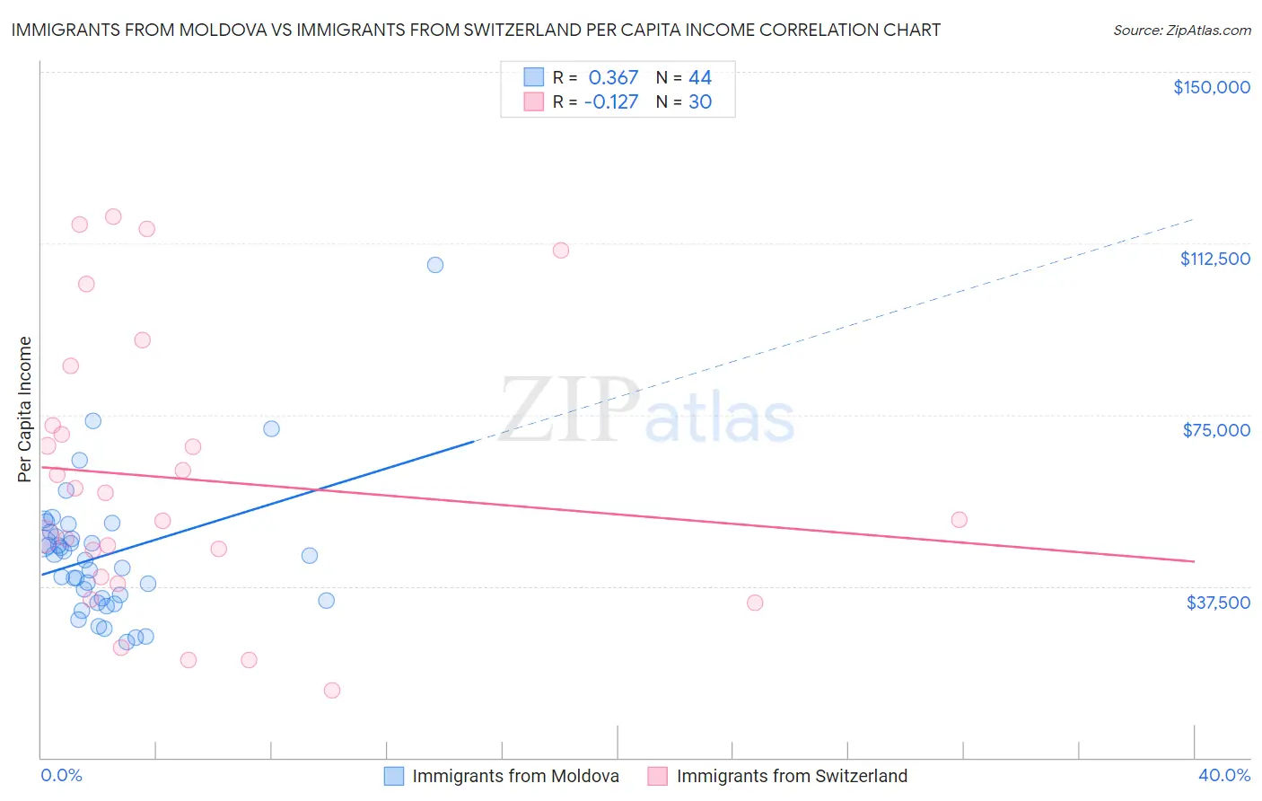 Immigrants from Moldova vs Immigrants from Switzerland Per Capita Income