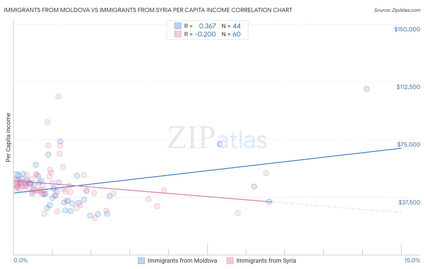 Immigrants from Moldova vs Immigrants from Syria Per Capita Income