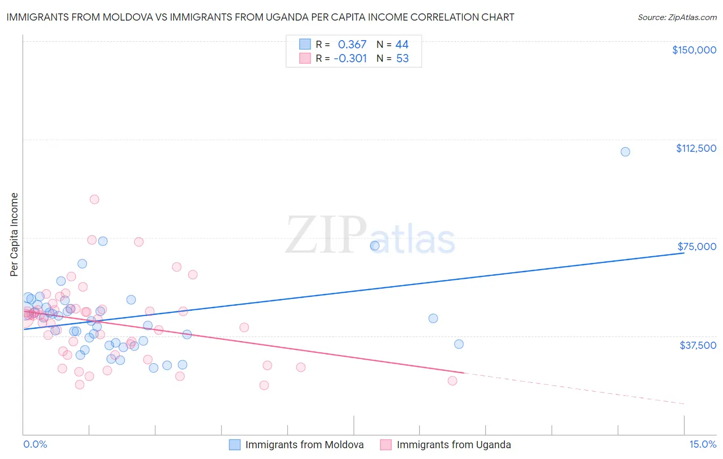 Immigrants from Moldova vs Immigrants from Uganda Per Capita Income