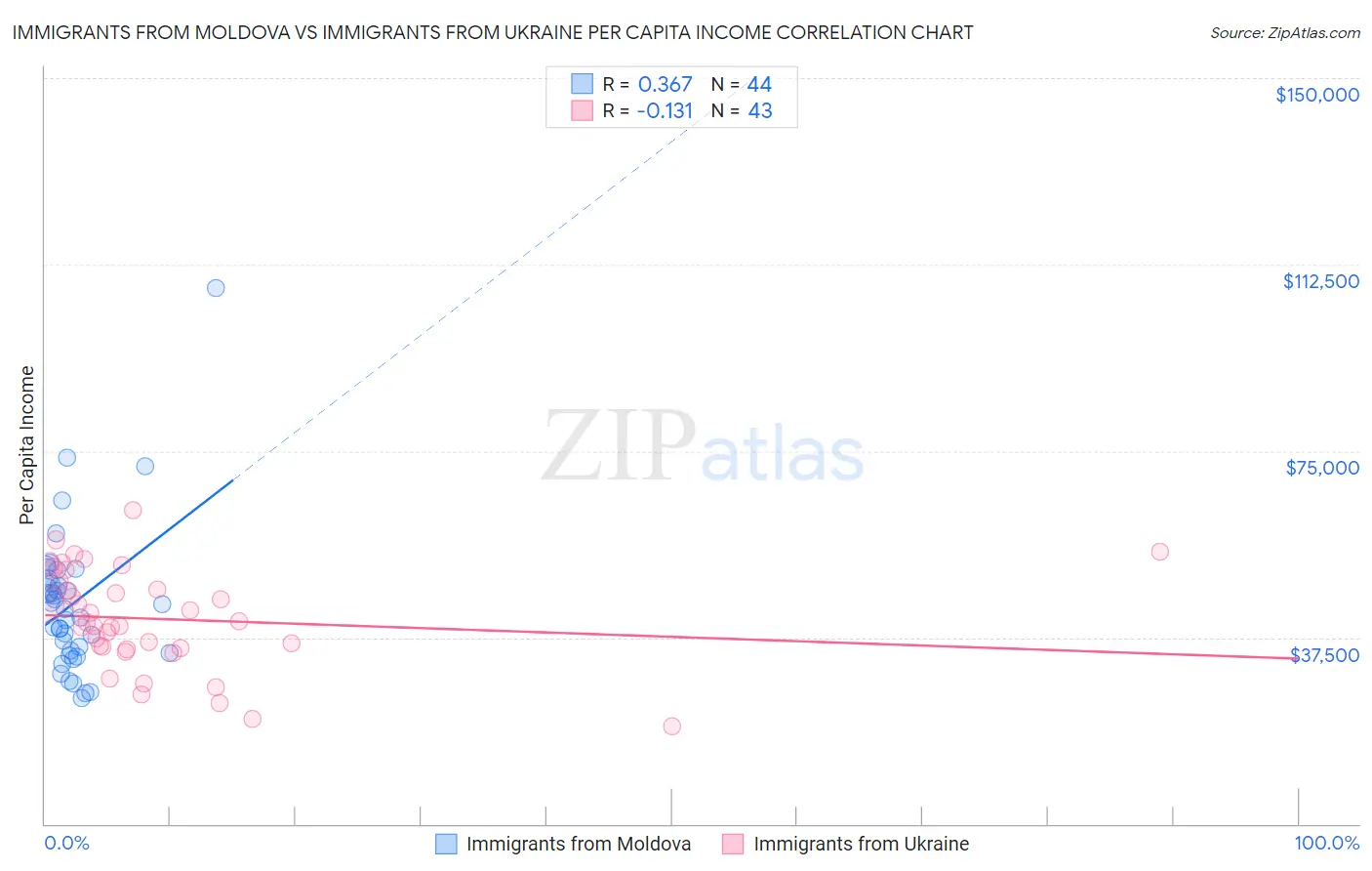 Immigrants from Moldova vs Immigrants from Ukraine Per Capita Income