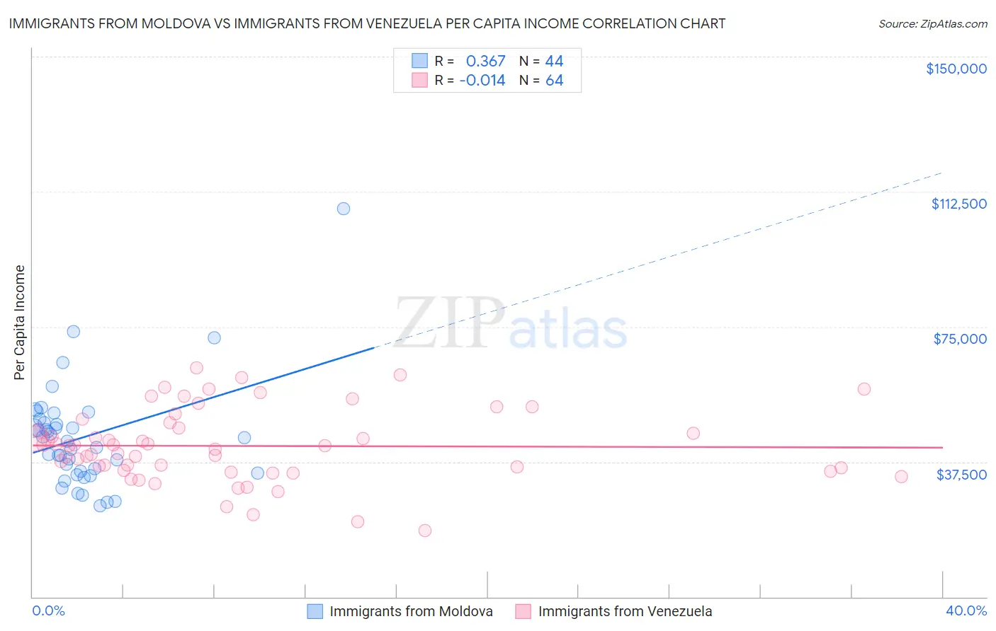 Immigrants from Moldova vs Immigrants from Venezuela Per Capita Income