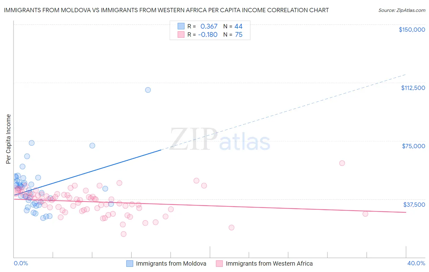 Immigrants from Moldova vs Immigrants from Western Africa Per Capita Income