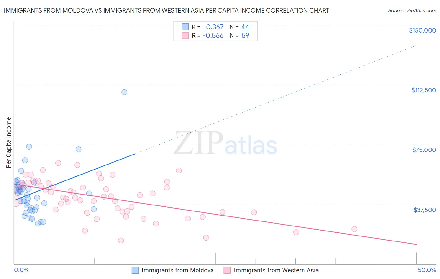 Immigrants from Moldova vs Immigrants from Western Asia Per Capita Income