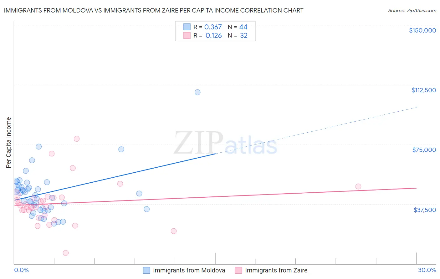 Immigrants from Moldova vs Immigrants from Zaire Per Capita Income