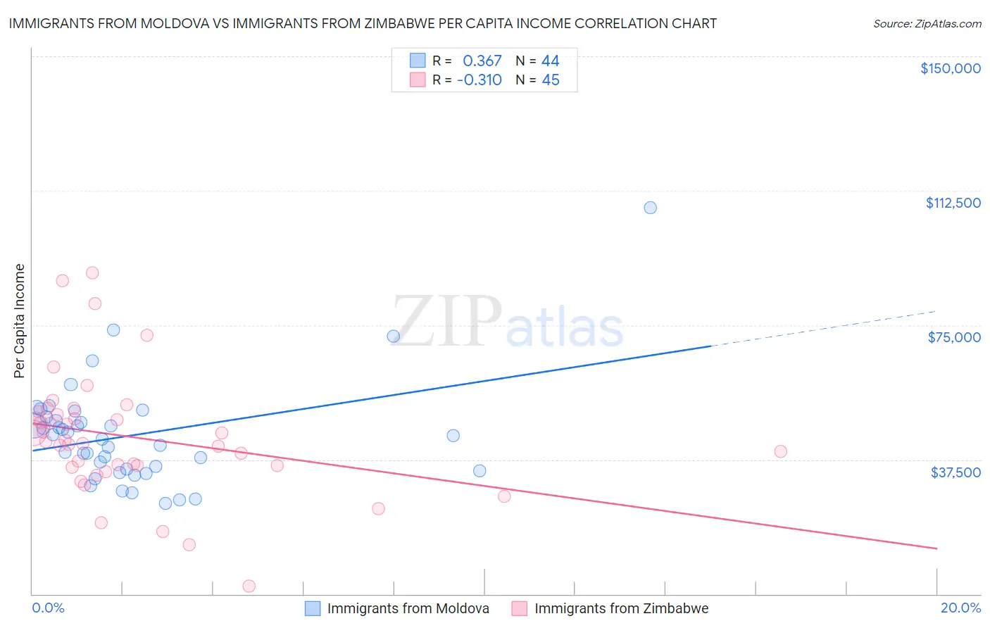 Immigrants from Moldova vs Immigrants from Zimbabwe Per Capita Income