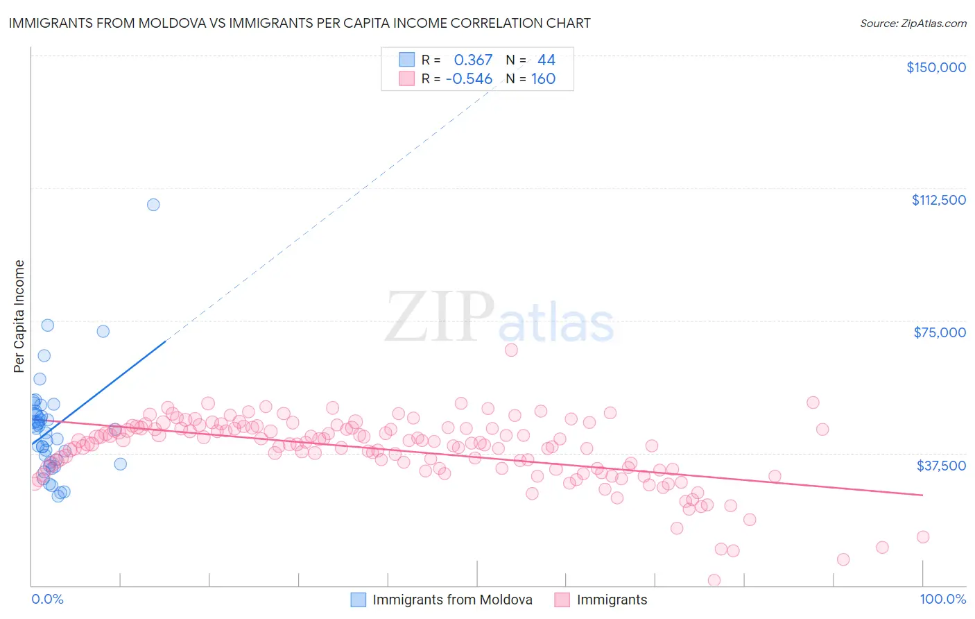 Immigrants from Moldova vs Immigrants Per Capita Income