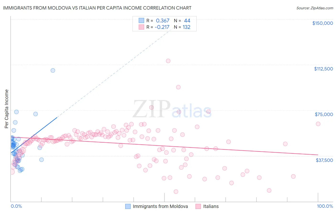 Immigrants from Moldova vs Italian Per Capita Income