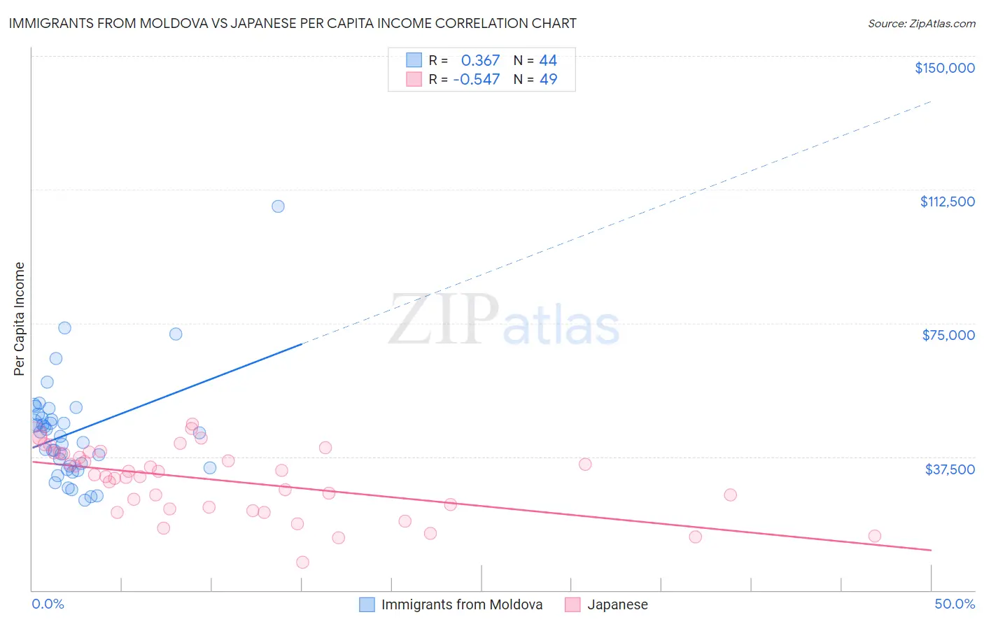 Immigrants from Moldova vs Japanese Per Capita Income