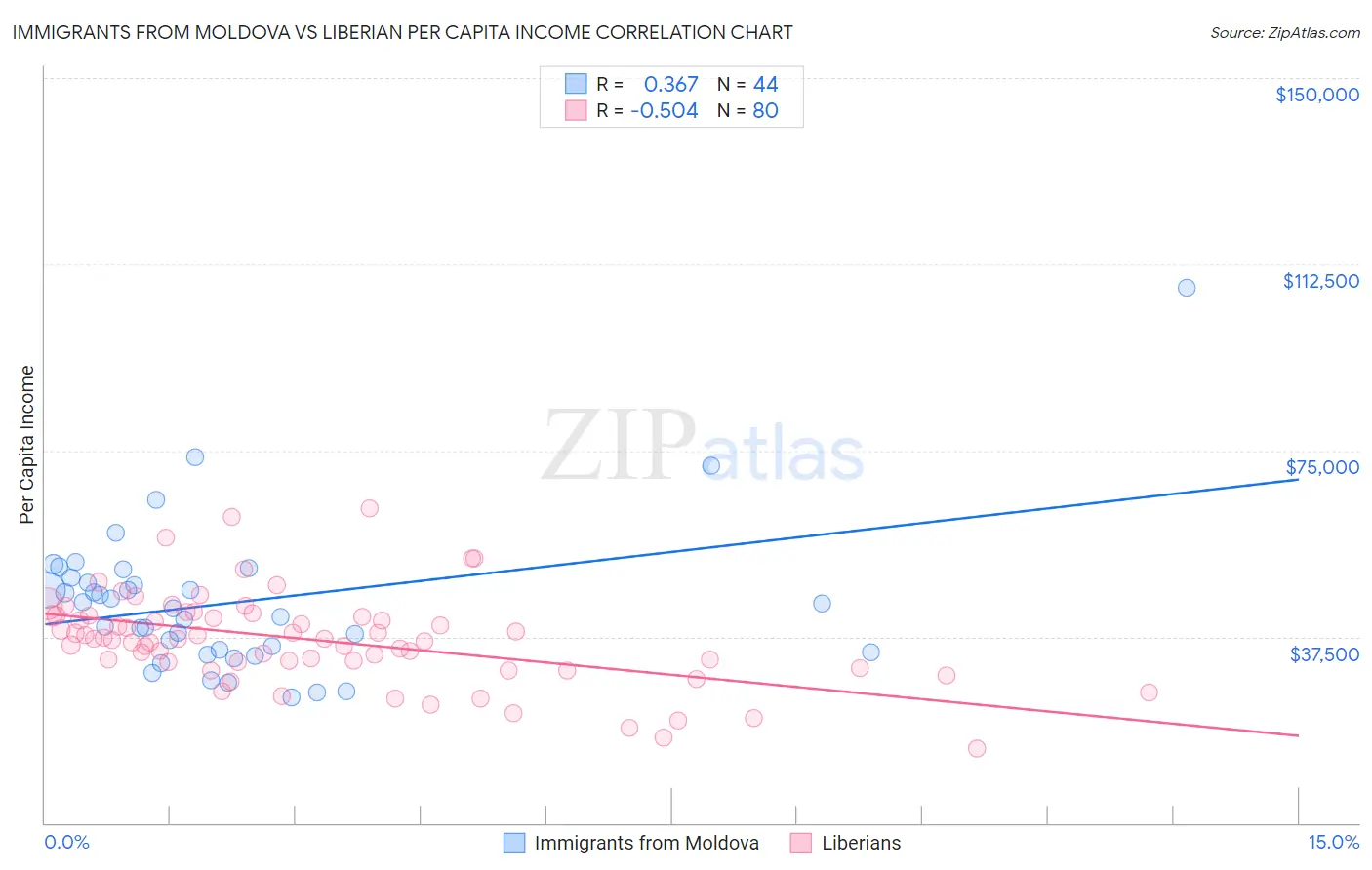 Immigrants from Moldova vs Liberian Per Capita Income