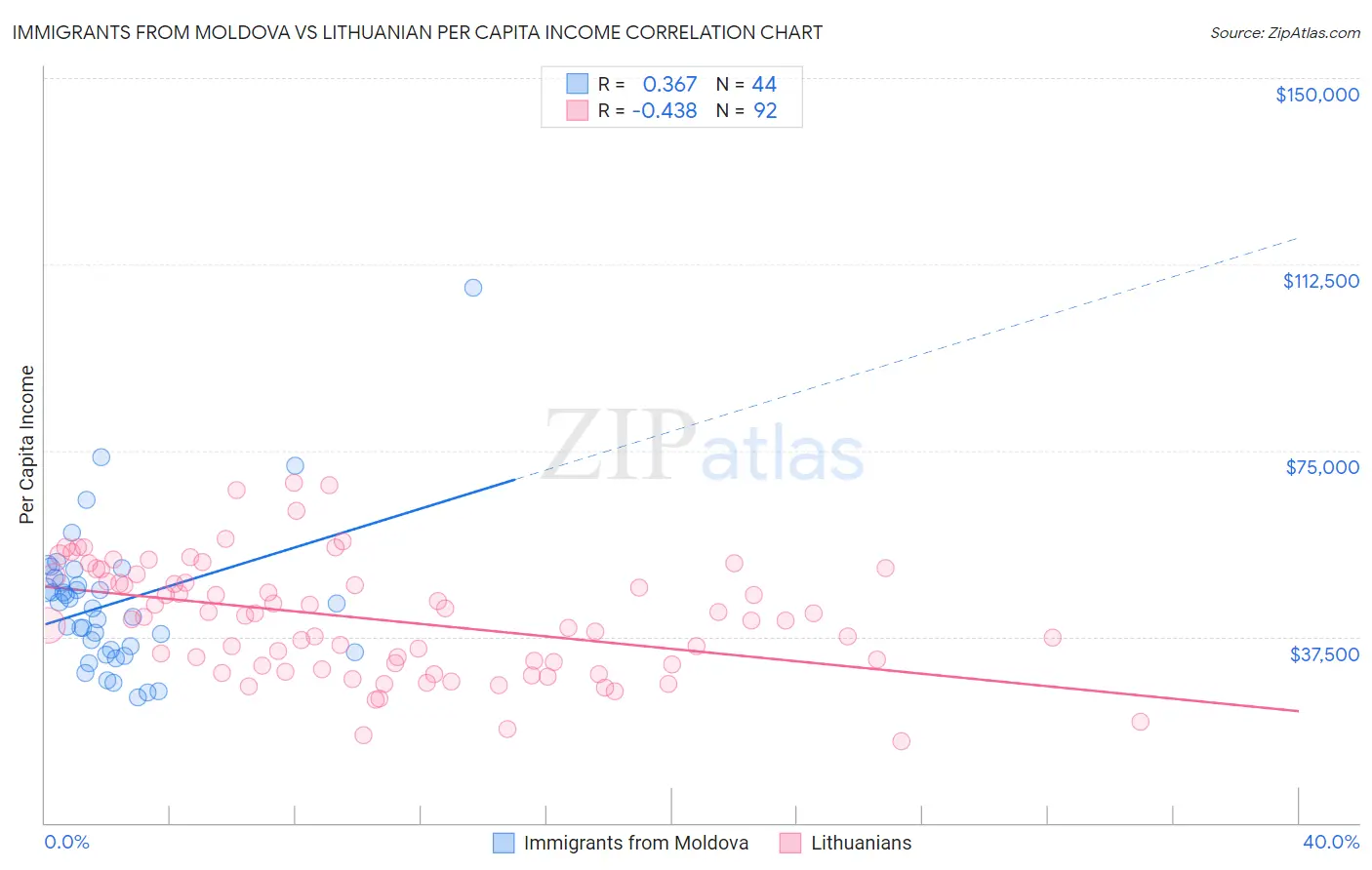 Immigrants from Moldova vs Lithuanian Per Capita Income