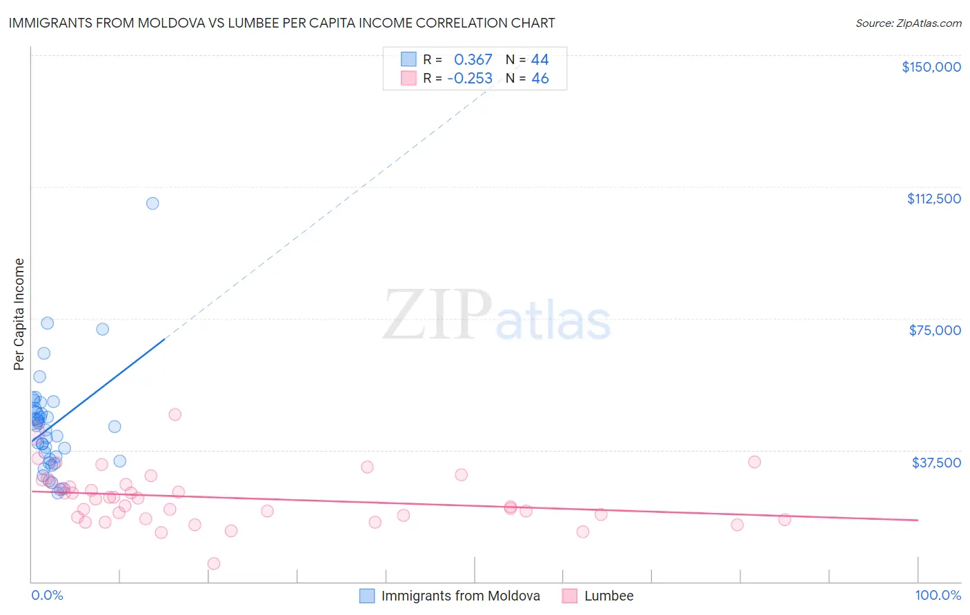 Immigrants from Moldova vs Lumbee Per Capita Income