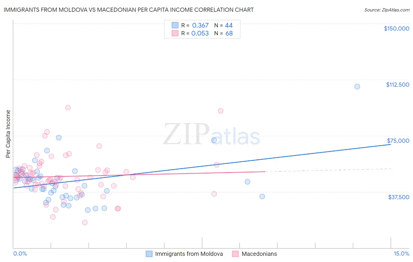 Immigrants from Moldova vs Macedonian Per Capita Income