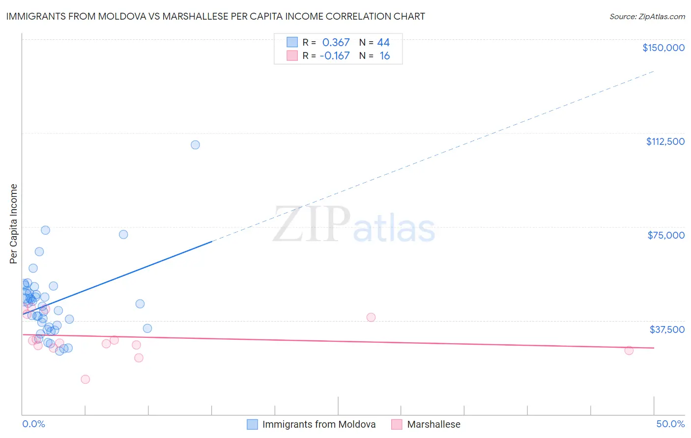 Immigrants from Moldova vs Marshallese Per Capita Income