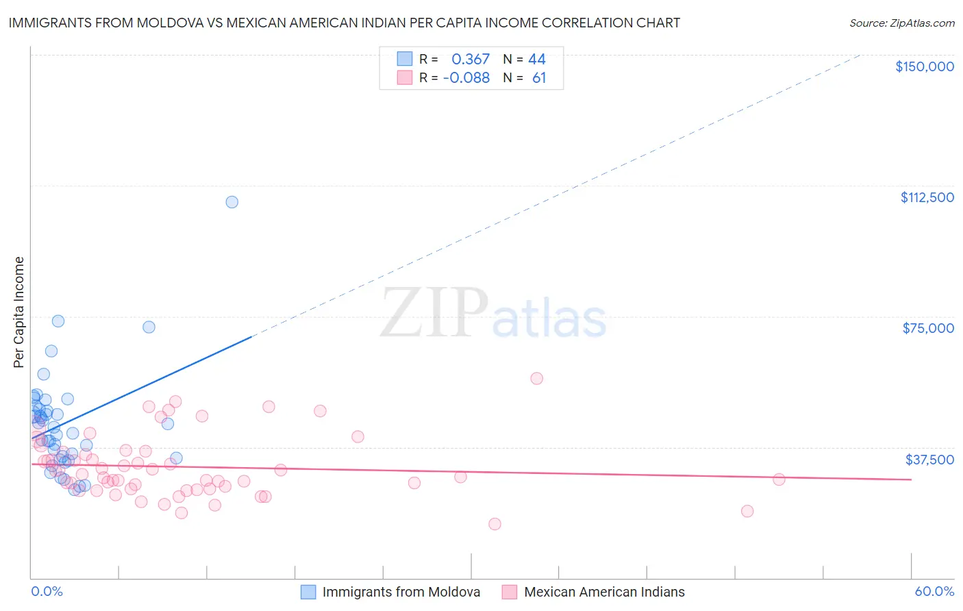 Immigrants from Moldova vs Mexican American Indian Per Capita Income