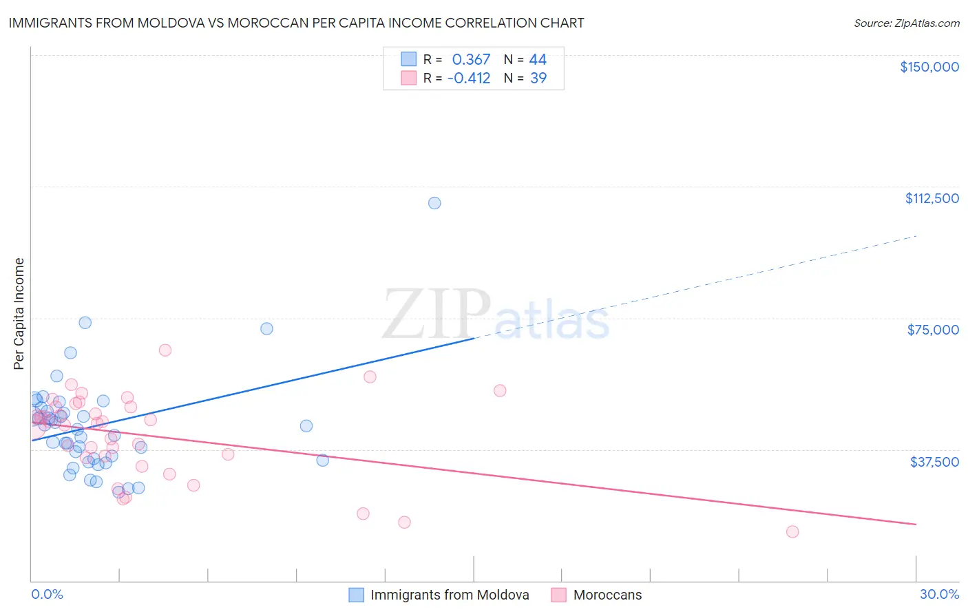 Immigrants from Moldova vs Moroccan Per Capita Income