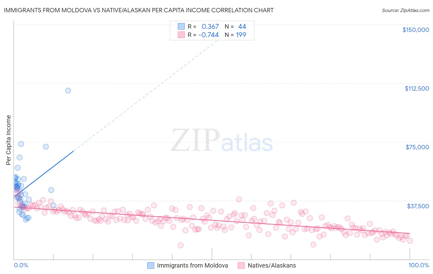 Immigrants from Moldova vs Native/Alaskan Per Capita Income