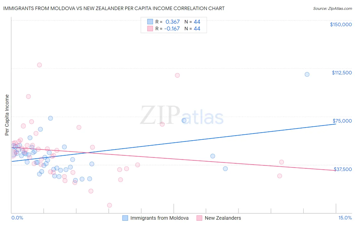 Immigrants from Moldova vs New Zealander Per Capita Income