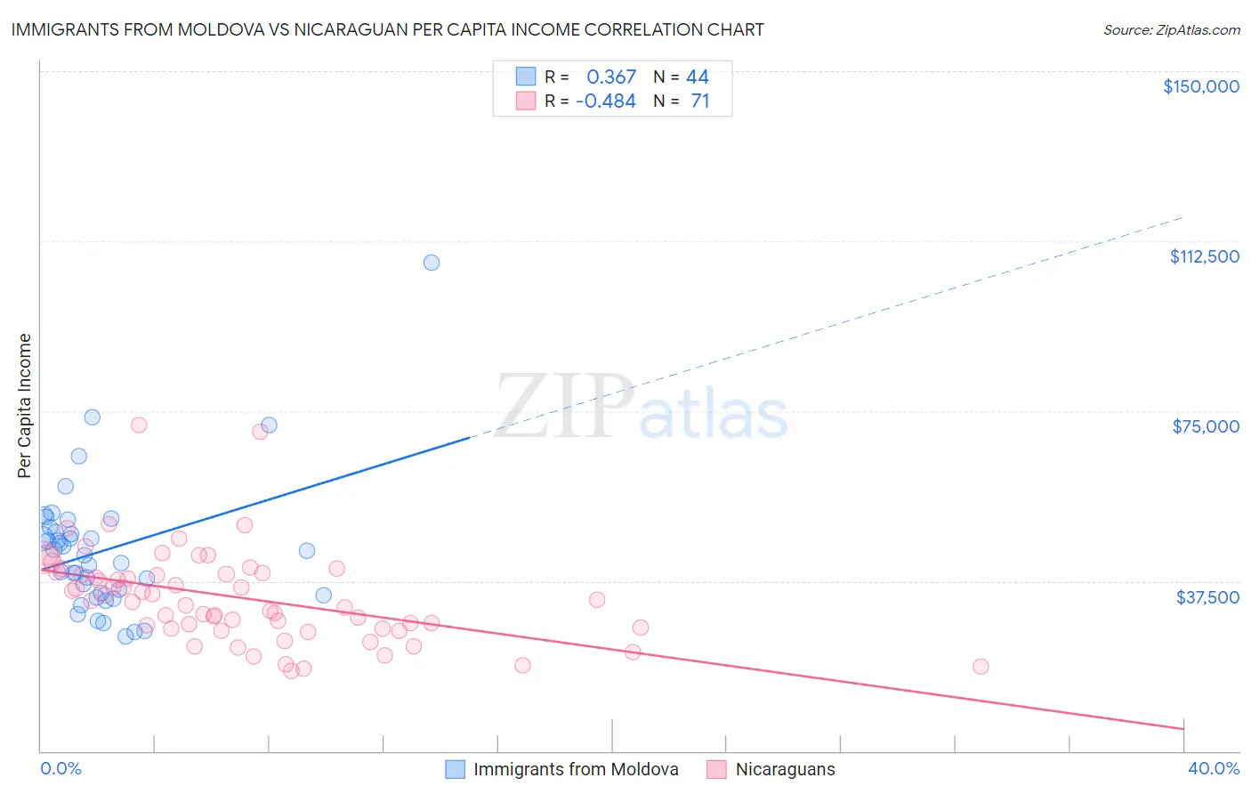 Immigrants from Moldova vs Nicaraguan Per Capita Income