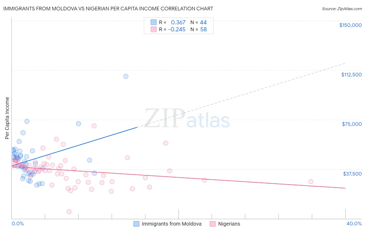 Immigrants from Moldova vs Nigerian Per Capita Income